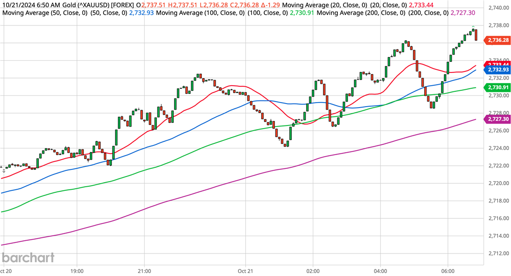 Gold Chart